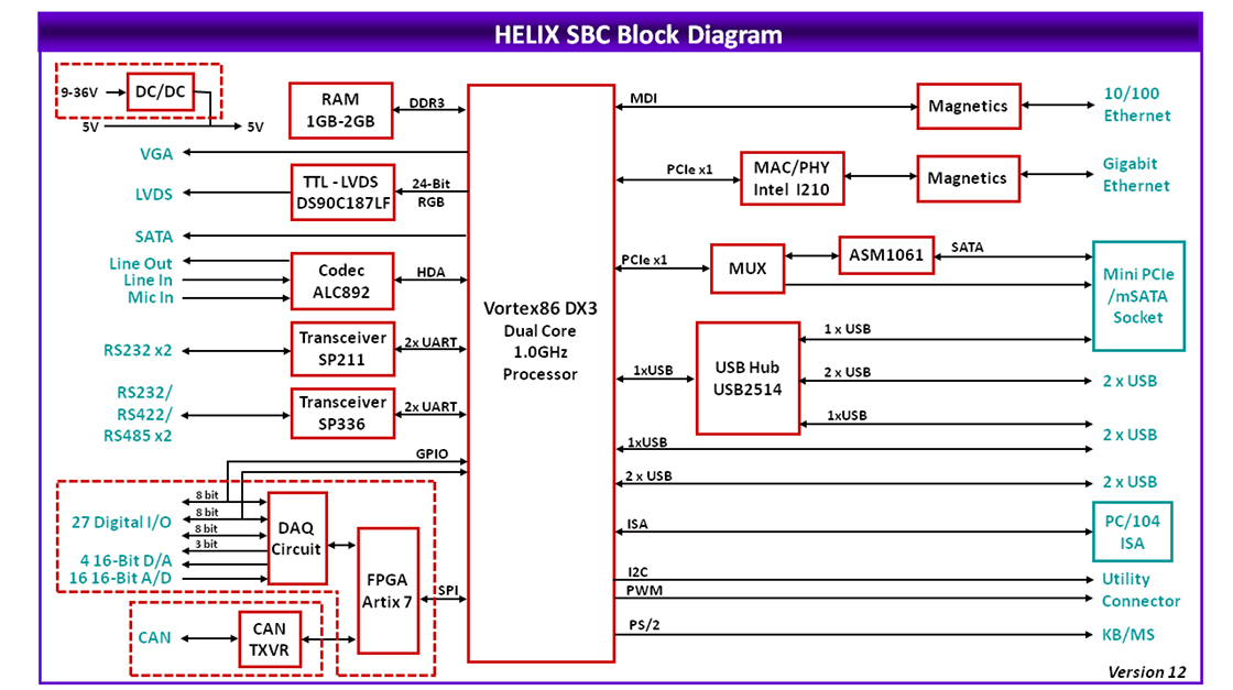 Block Diagram Helix PC