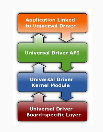 Universal Driver Software