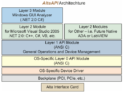 AltaAPI-LV Advanced MIL-STD-1553 & ARINC LabVIEW Software