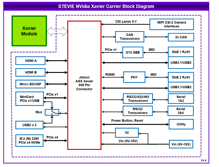 Diamond Systems STEVIE™ Carrier