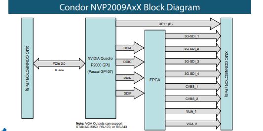 EIZO Condor NVP2009AxX XMC Graphics & GPGPU with Quad Analog Outputs