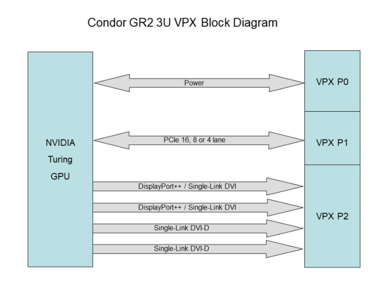 EIZO Condor GR2-RTX3000 3U VPX Graphics & GPGPU Card with Three Video Outputs