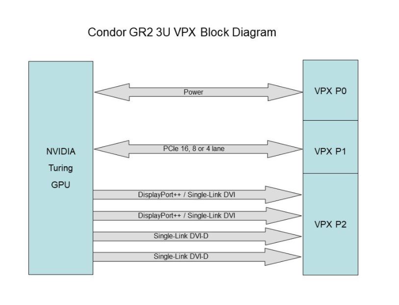 EIZO Condor GR2-RTX5000 3U VPX Graphics & GPGPU Card with Three Video Outputs