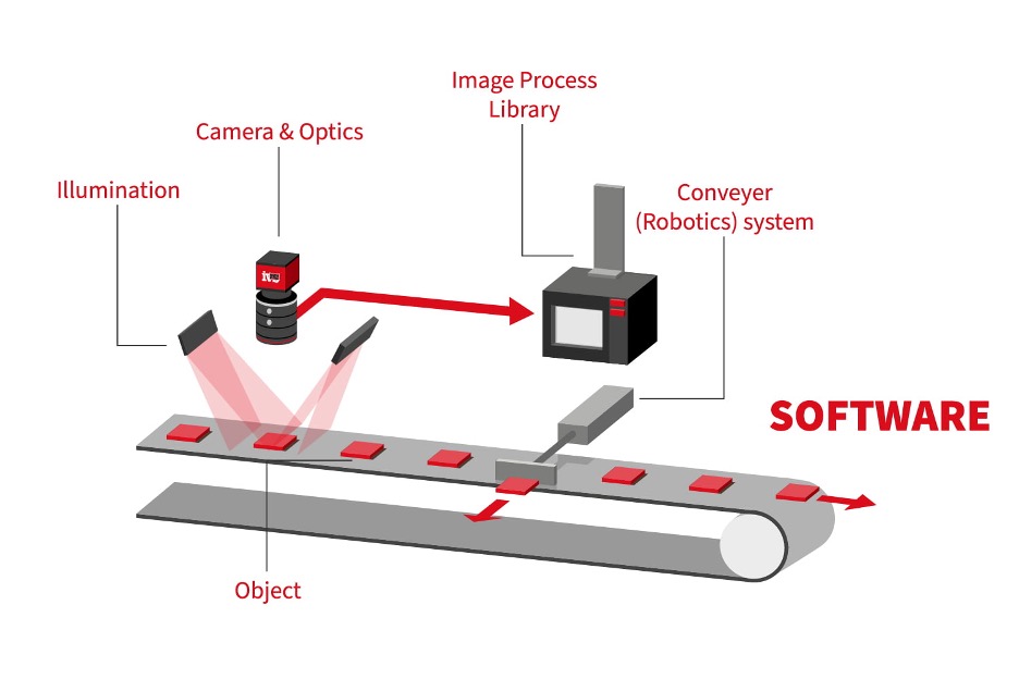 manufacturing setup for image processing and recognition using machine vision